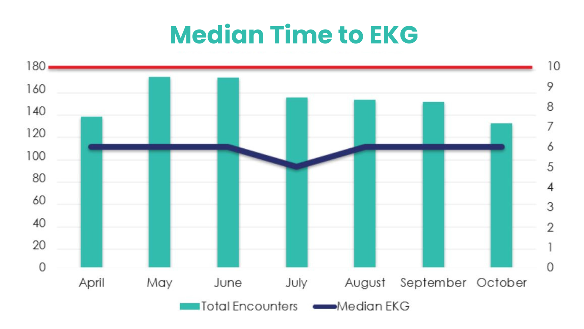 median time to ekg