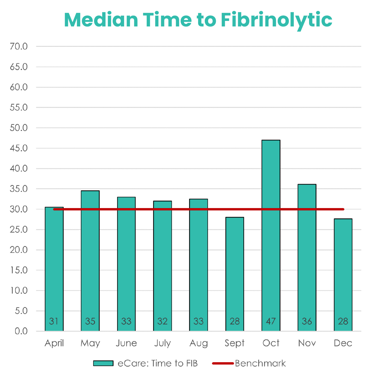 median time to fib