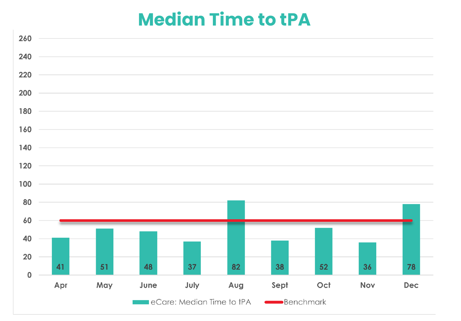 median time to tkp